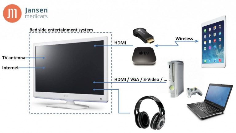 Bed side entertainment system